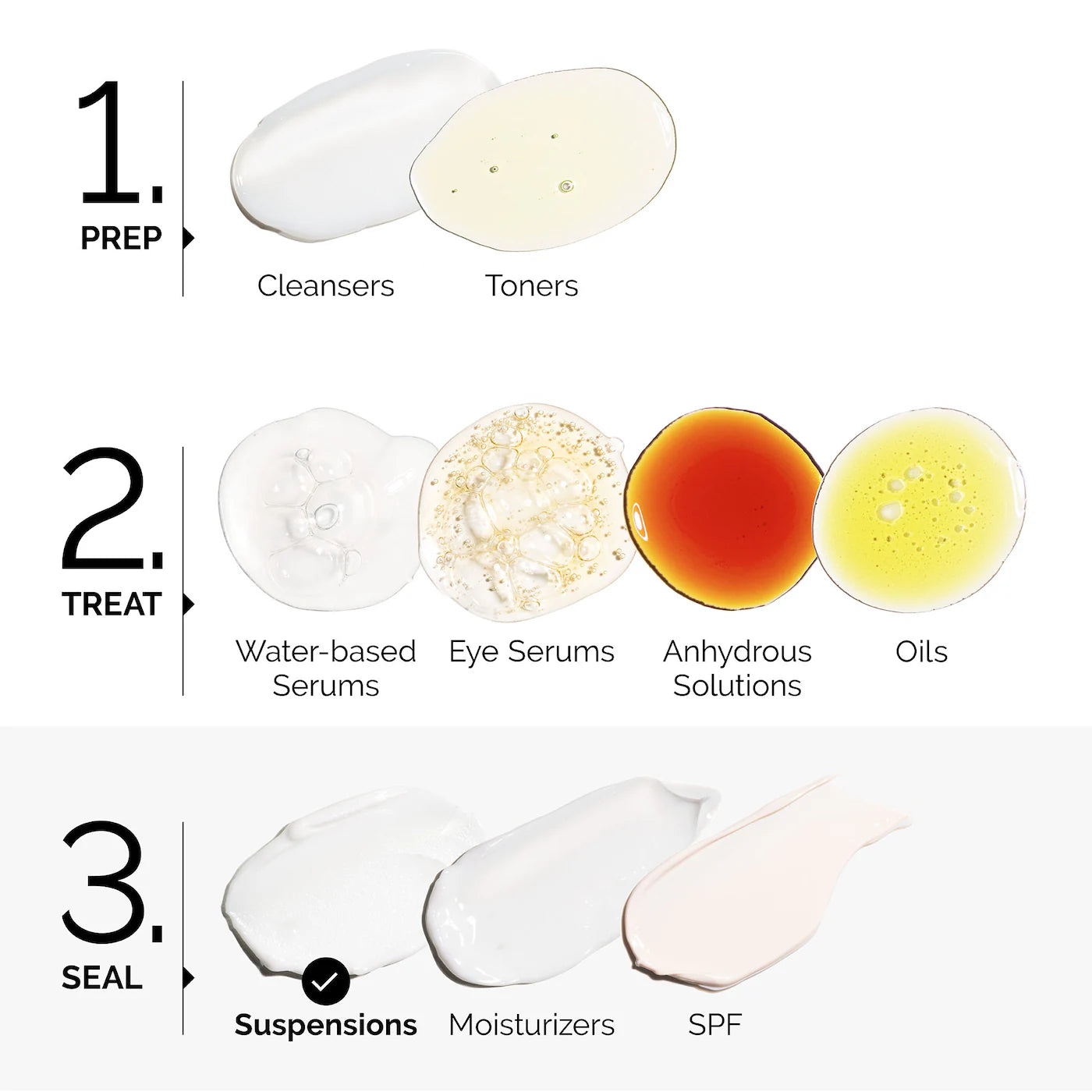 مخطط روتين عناية بالبشرة يوضح ترتيب استخدام The Ordinary Vitamin C Suspension 23% + HA Spheres 2% ضمن الروتين