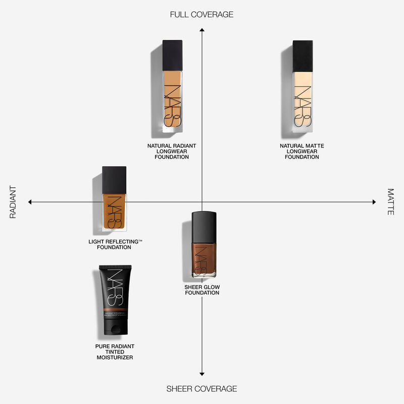 A product comparison graphic showing four NARS foundation and moisturizer tubes arranged on a light gray background with a radial axis labeled Full Coverage, Matte, Radiant, and Sheer Coverage.